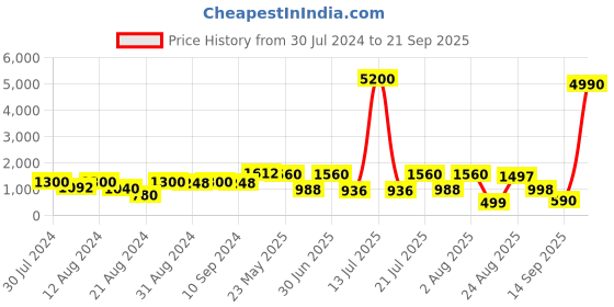 myntra.com flaher Ethnic Motifs Woven Design Zari Bell Sleeves Padded Saree Blouse flaher Price History Graph from 30 Jul 2024 to 21 Sep 2025