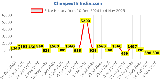 myntra.com flaher Ethnic Motifs Woven Design Zari Sweetheart Neck Padded Saree Blouse flaher Price History Graph from 10 Dec 2024 to 2 Nov 2025