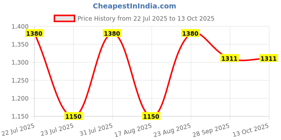 myntra.com flaher Green & Gold-Toned Woven Design Semi-Stitched Lehenga & Unstitched Blouse with Dupatta flaher Price History Graph from 22 Jul 2025 to 13 Oct 2025