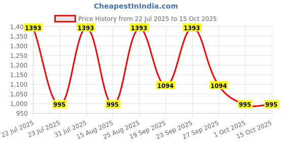 myntra.com flaher Green & Gold-Toned Woven Design Semi-Stitched Lehenga & Unstitched Blouse with Dupatta flaher Price History Graph from 22 Jul 2025 to 14 Oct 2025