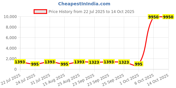 myntra.com flaher Green & Pink Woven Design Semi-Stitched Lehenga & Unstitched Blouse with Dupatta flaher Price History Graph from 22 Jul 2025 to 14 Oct 2025