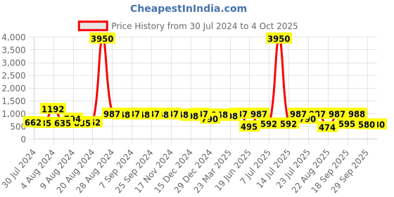 myntra.com flaher Green Embroidered Dupatta with Zari flaher Price History Graph from 30 Jul 2024 to 4 Oct 2025