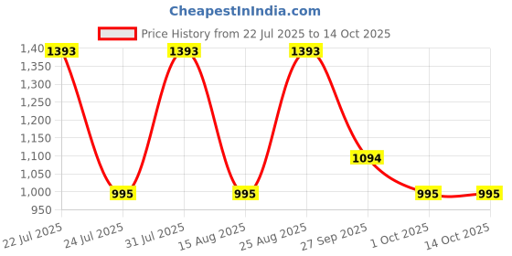 myntra.com flaher Grey Semi-Stitched Lehenga & Blouse with Dupatta flaher Price History Graph from 22 Jul 2025 to 12 Oct 2025