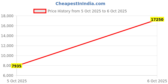 myntra.com flaher Made to Measure Lehenga & Blouse With Dupatta flaher Price History Graph from 21 Sep 2025 to 5 Oct 2025