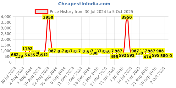 myntra.com flaher Magenta Embroidered Dupatta with Zari flaher Price History Graph from 30 Jul 2024 to 4 Oct 2025
