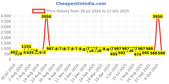 myntra.com flaher Maroon Embroidered Dupatta with Zari flaher Price History Graph from 30 Jul 2024 to 13 Oct 2025