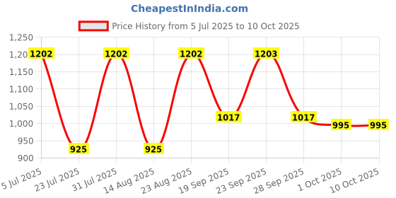 myntra.com flaher Navy Blue & Pink Woven Design Unstitched Lehenga & Blouse with Dupatta flaher Price History Graph from 5 Jul 2025 to 10 Oct 2025