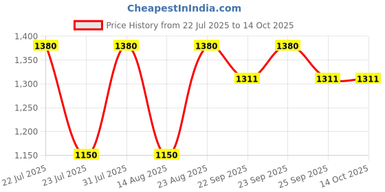 myntra.com flaher Orange & Pink Woven Design Semi-Stitched Lehenga & Unstitched Blouse with Dupatta flaher Price History Graph from 22 Jul 2025 to 13 Oct 2025