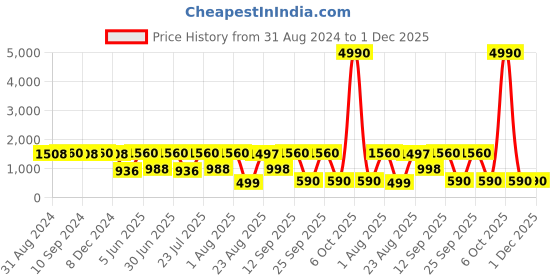 myntra.com flaher Peach-Coloured Woven Design Jacquard Padded Blouse flaher Price History Graph from 31 Aug 2024 to 1 Dec 2025