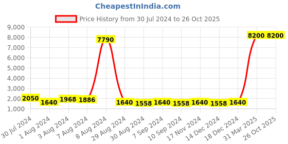myntra.com flaher Pink & Golden Floral Woven Design Ready to Wear Lehenga with Blouse flaher Price History Graph from 30 Jul 2024 to 26 Oct 2025