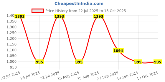 myntra.com flaher Pink Semi-Stitched Lehenga & Blouse with Dupatta flaher Price History Graph from 22 Jul 2025 to 13 Oct 2025
