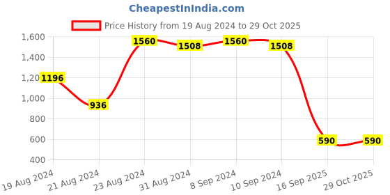 myntra.com flaher Pink Woven Design Jacquard Padded Blouse flaher Price History Graph from 19 Aug 2024 to 29 Oct 2025