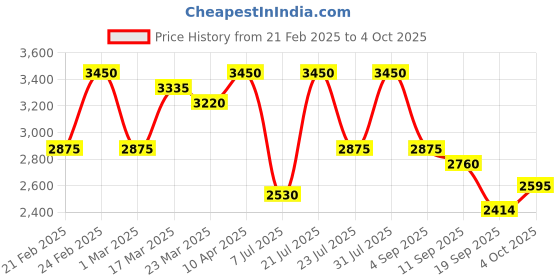 myntra.com flaher Printed Lehenga & Blouse With Dupatta flaher Price History Graph from 21 Feb 2025 to 4 Oct 2025
