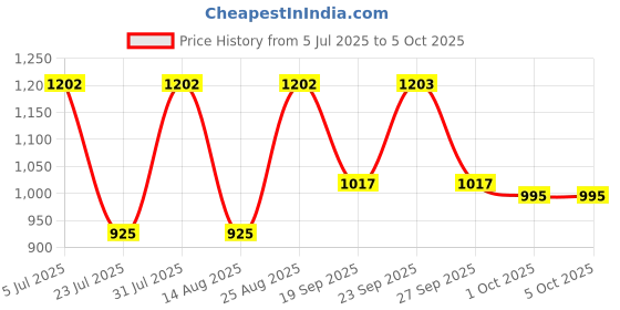 myntra.com flaher Red & Gold-Toned Woven Design Unstitched Lehenga & Blouse with Dupatta flaher Price History Graph from 5 Jul 2025 to 5 Oct 2025