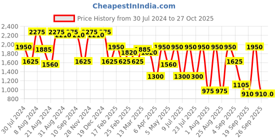 myntra.com flaher Red Embellished Velvet Padded Readymade Saree Blouse flaher Price History Graph from 30 Jul 2024 to 27 Oct 2025