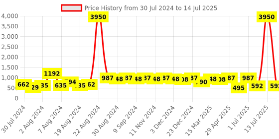 myntra.com flaher Red Embroidered Dupatta with Zari flaher Price History Graph from 30 Jul 2024 to 14 Jul 2025