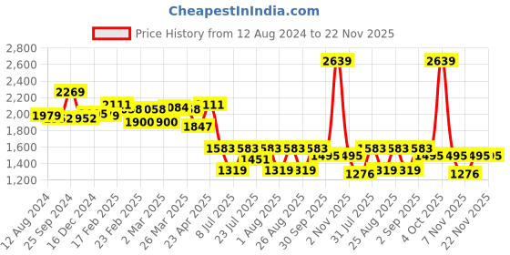 myntra.com flaher Round Neck A-LIne Ethnic Dresses flaher Price History Graph from 12 Aug 2024 to 22 Nov 2025