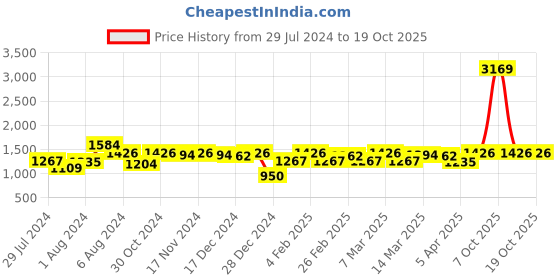myntra.com flaher Satin Readymade Saree Blouse flaher Price History Graph from 29 Jul 2024 to 17 Oct 2025