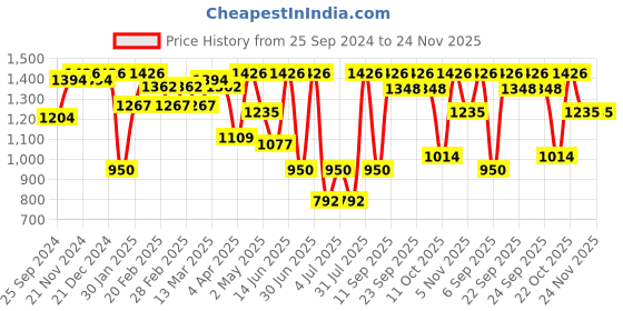 myntra.com flaher Satin Readymade Saree Blouse flaher Price History Graph from 25 Sep 2024 to 24 Nov 2025