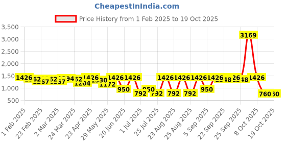 myntra.com flaher Satin Readymade Saree Blouse flaher Price History Graph from 1 Feb 2025 to 18 Oct 2025