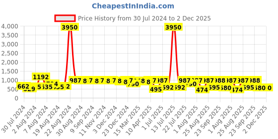 myntra.com flaher Sea Green Embroidered Dupatta with Zari flaher Price History Graph from 30 Jul 2024 to 2 Dec 2025