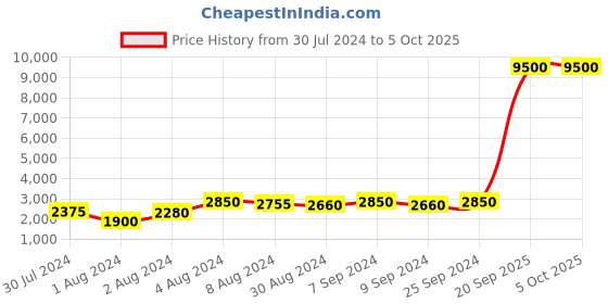 myntra.com flaher Unstitched Lehenga & Blouse With Dupatta flaher Price History Graph from 30 Jul 2024 to 5 Oct 2025