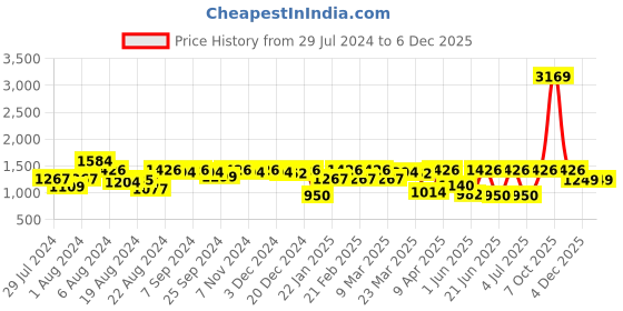 myntra.com flaher V-Neck Silk Sleeveless Saree Blouse flaher Price History Graph from 29 Jul 2024 to 4 Dec 2025