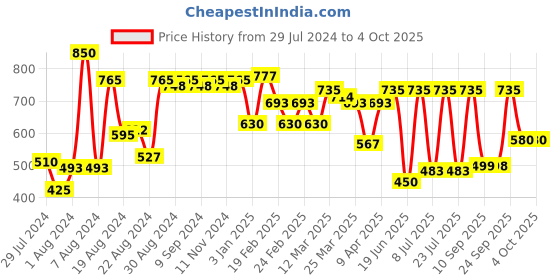 myntra.com flaher Women Beige Solid Gotta Patti Net Dupatta flaher Price History Graph from 29 Jul 2024 to 4 Oct 2025