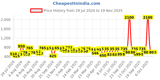 myntra.com flaher Women Black Gotta Patti Net Dupatta flaher Price History Graph from 29 Jul 2024 to 19 Nov 2025