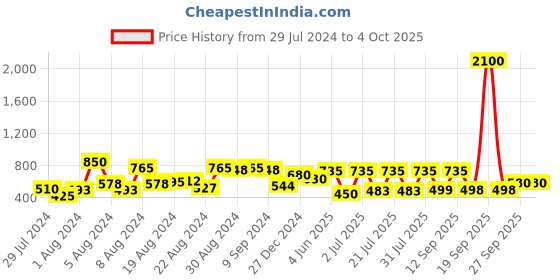 myntra.com flaher Women Blue Gotta Patti Net Dupatta flaher Price History Graph from 29 Jul 2024 to 4 Oct 2025