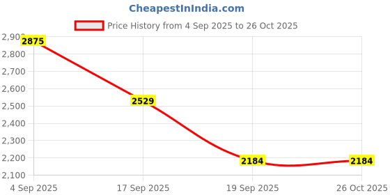 myntra.com flaher Women Embellished Fit & Flared A-Line Maxi Ethnic Dresses flaher Price History Graph from 4 Sep 2025 to 25 Oct 2025