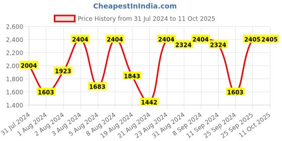 myntra.com flaher Women Embroidered Net Padded Saree Blouse flaher Price History Graph from 31 Jul 2024 to 11 Oct 2025