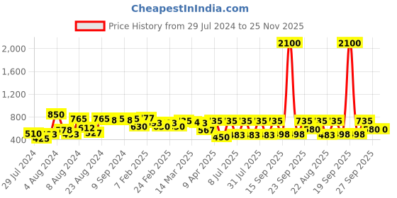 myntra.com flaher Women Green Gotta Patti Net Dupatta flaher Price History Graph from 29 Jul 2024 to 24 Nov 2025