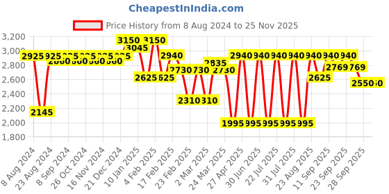 myntra.com flaher Women Green with a tinge of Grey Embroidered Padded Saree Blouse flaher Price History Graph from 8 Aug 2024 to 24 Nov 2025
