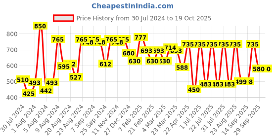 myntra.com flaher Women Magenta Gotta Patti Net Dupatta flaher Price History Graph from 30 Jul 2024 to 18 Oct 2025