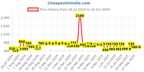 myntra.com flaher Women Maroon Gotta Patti Net Dupatta flaher Price History Graph from 29 Jul 2024 to 13 Oct 2025
