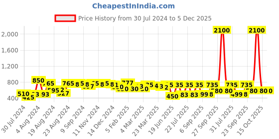 myntra.com flaher Women Navy Blue Gotta Patti Net Dupatta flaher Price History Graph from 30 Jul 2024 to 5 Dec 2025