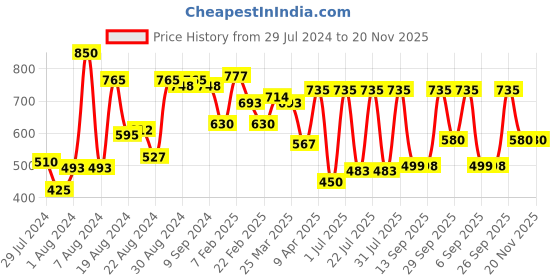 myntra.com flaher Women Off White Gotta Patti Net Dupatta flaher Price History Graph from 29 Jul 2024 to 19 Nov 2025
