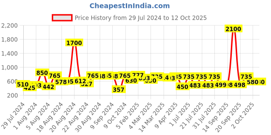 myntra.com flaher Women Peach-Coloured Gotta Patti Net Dupatta flaher Price History Graph from 29 Jul 2024 to 11 Oct 2025