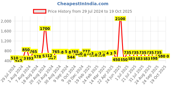 myntra.com flaher Women Pink Gotta Patti Net Dupatta flaher Price History Graph from 29 Jul 2024 to 17 Oct 2025