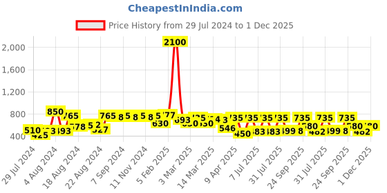 myntra.com flaher Women Pink Gotta Patti Net Dupatta flaher Price History Graph from 29 Jul 2024 to 1 Dec 2025