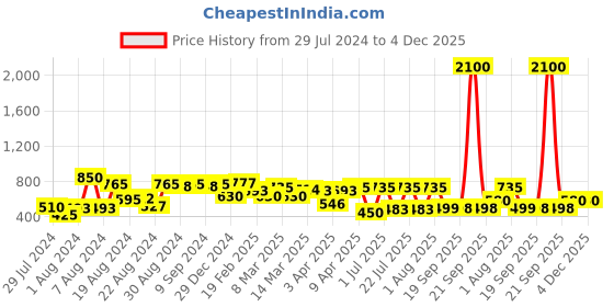 myntra.com flaher Women Pink Gotta Patti Net Dupatta flaher Price History Graph from 29 Jul 2024 to 3 Dec 2025