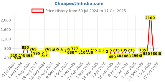 myntra.com flaher Women Red Gotta Patti Net Dupatta flaher Price History Graph from 30 Jul 2024 to 17 Oct 2025