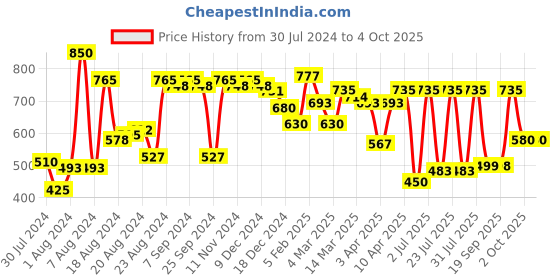 myntra.com flaher Women Rose Gotta Patti Net Dupatta flaher Price History Graph from 30 Jul 2024 to 4 Oct 2025