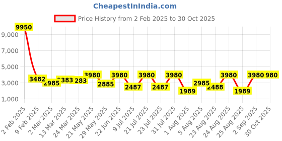 myntra.com flaher Women Sequined Embroidered Gown With Dupatta flaher Price History Graph from 2 Feb 2025 to 30 Oct 2025