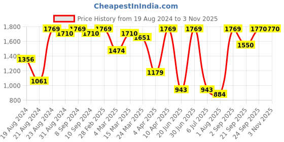 myntra.com flaher Women Solid Satin Padded Saree Blouse flaher Price History Graph from 19 Aug 2024 to 2 Nov 2025
