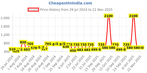 myntra.com flaher Women White Gotta Patti Net Dupatta flaher Price History Graph from 29 Jul 2024 to 21 Nov 2025