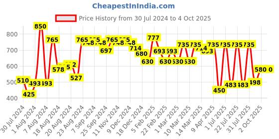 myntra.com flaher Women Yellow Gotta Patti Net Dupatta flaher Price History Graph from 30 Jul 2024 to 4 Oct 2025