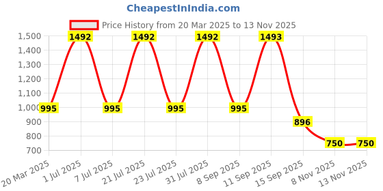 myntra.com flaher Woven Design Banarasi Saree flaher Price History Graph from 20 Mar 2025 to 12 Nov 2025