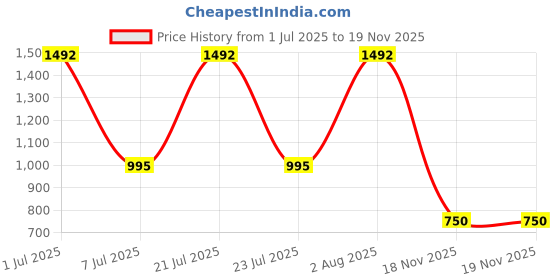 myntra.com flaher Woven Design Banarasi Saree flaher Price History Graph from 1 Jul 2025 to 18 Nov 2025